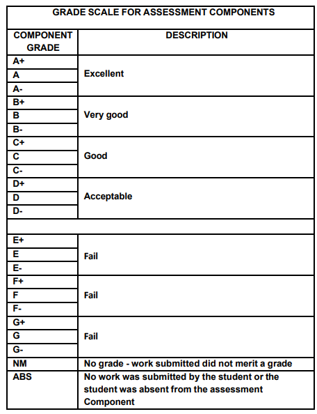 Component grades